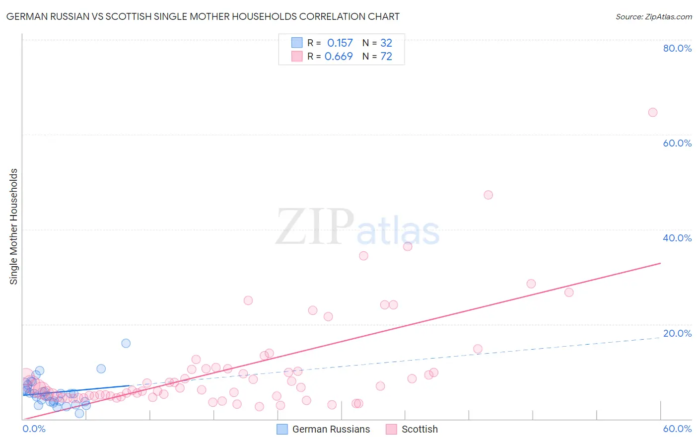 German Russian vs Scottish Single Mother Households