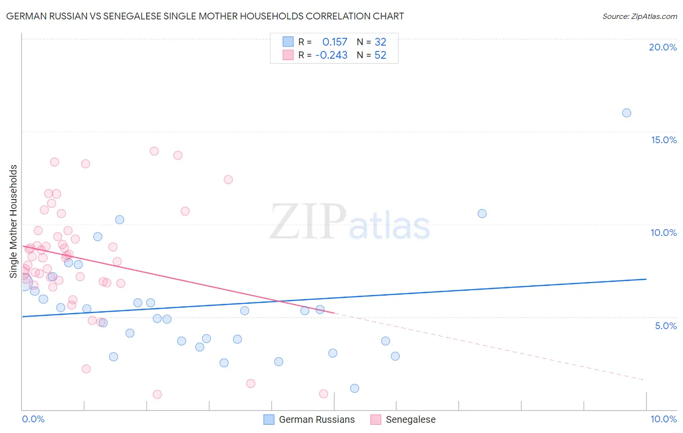 German Russian vs Senegalese Single Mother Households