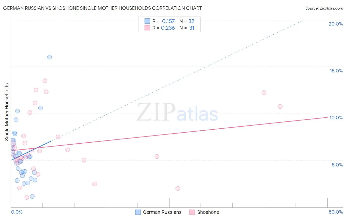 German Russian vs Shoshone Single Mother Households