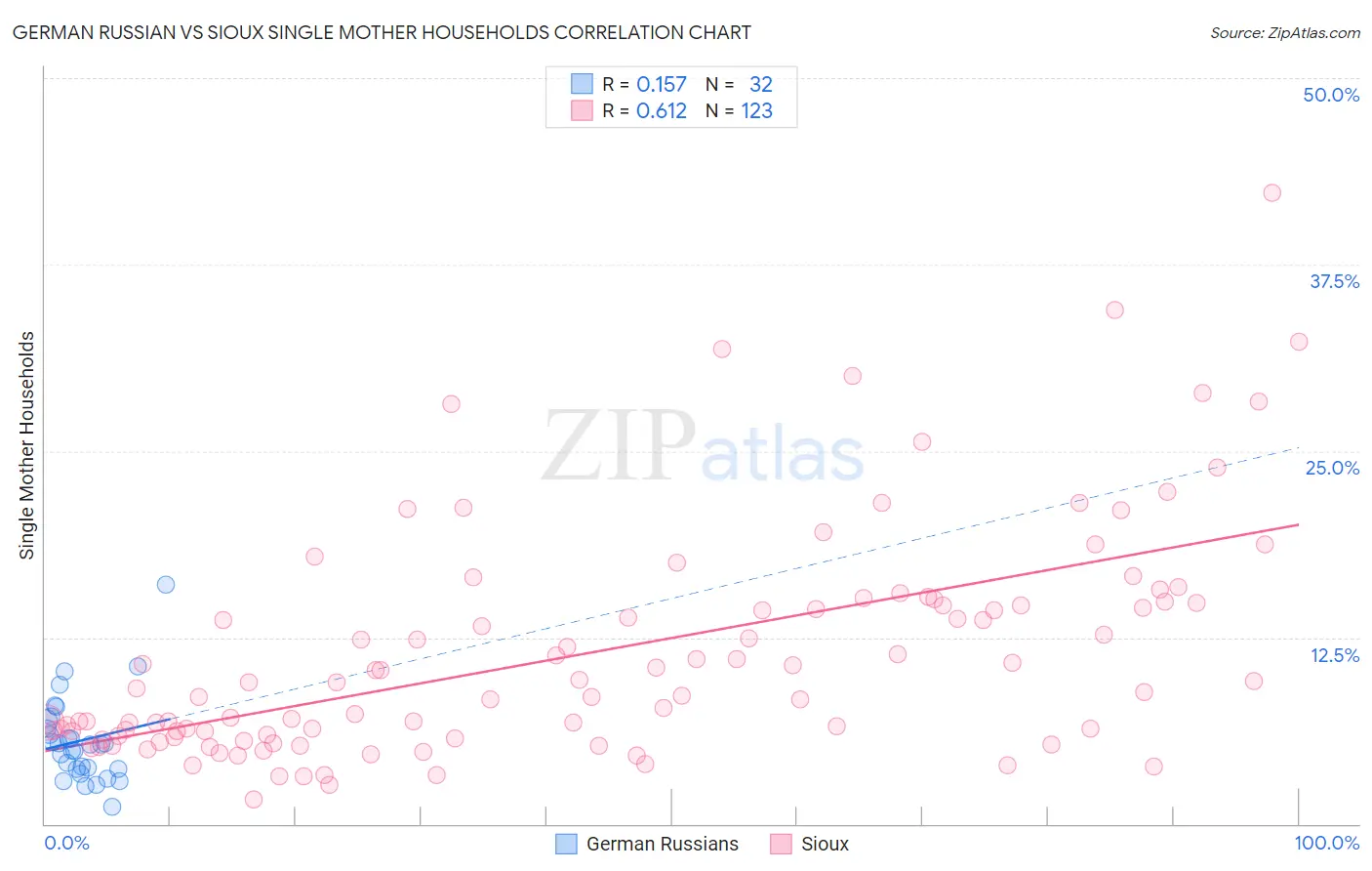 German Russian vs Sioux Single Mother Households