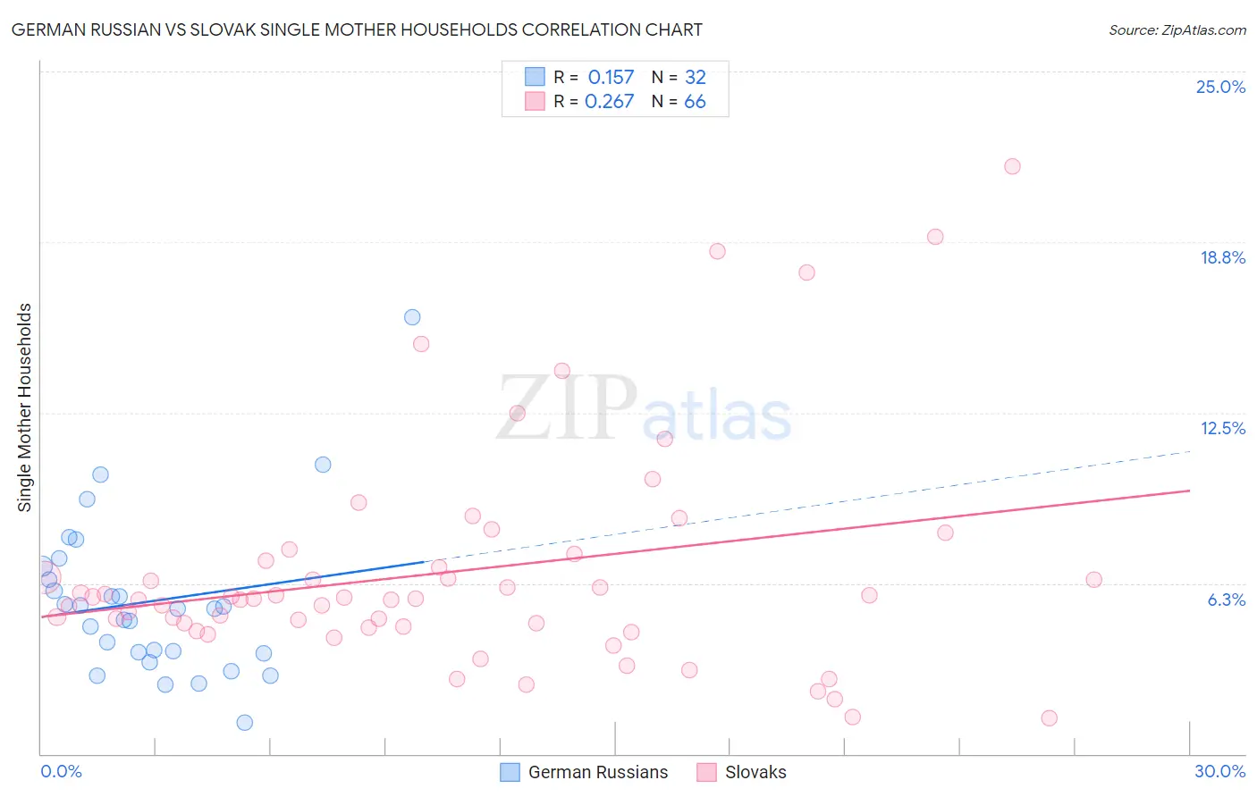 German Russian vs Slovak Single Mother Households