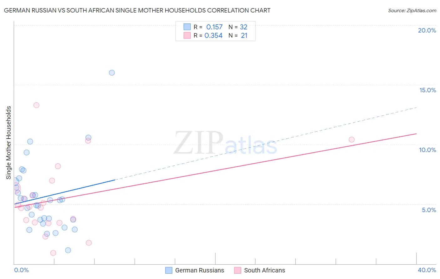 German Russian vs South African Single Mother Households