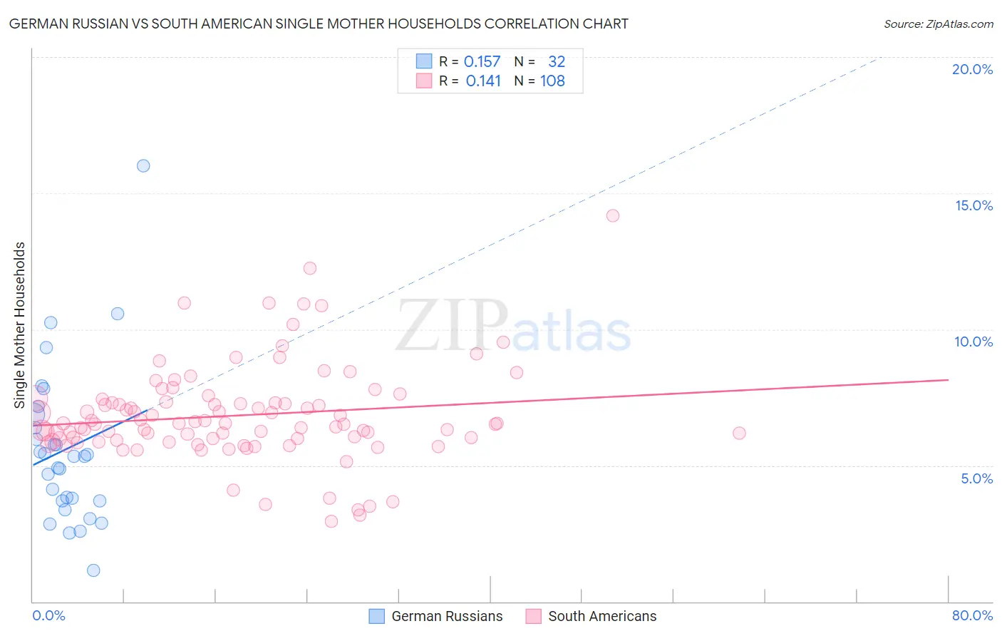 German Russian vs South American Single Mother Households