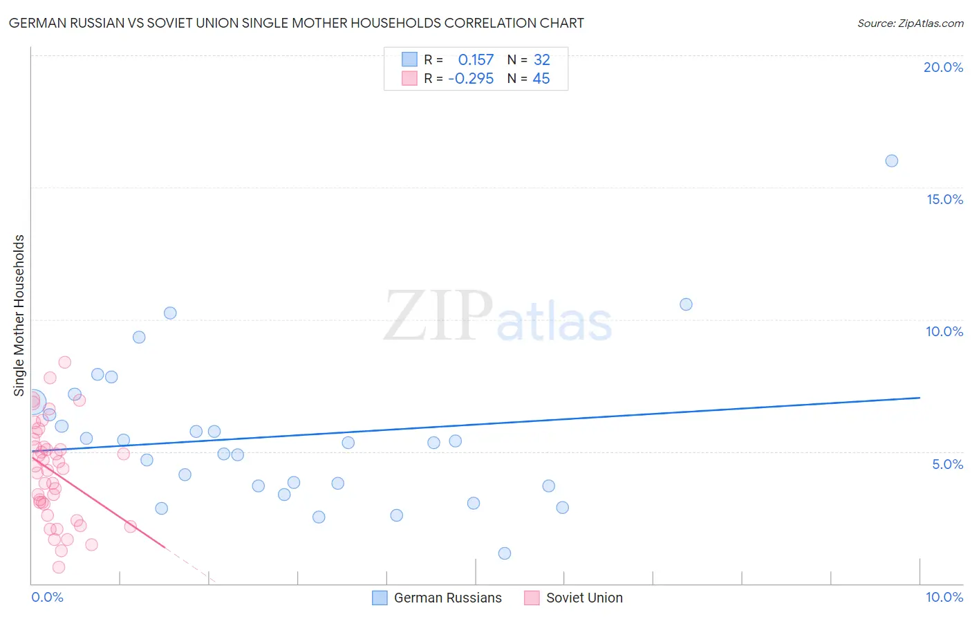 German Russian vs Soviet Union Single Mother Households