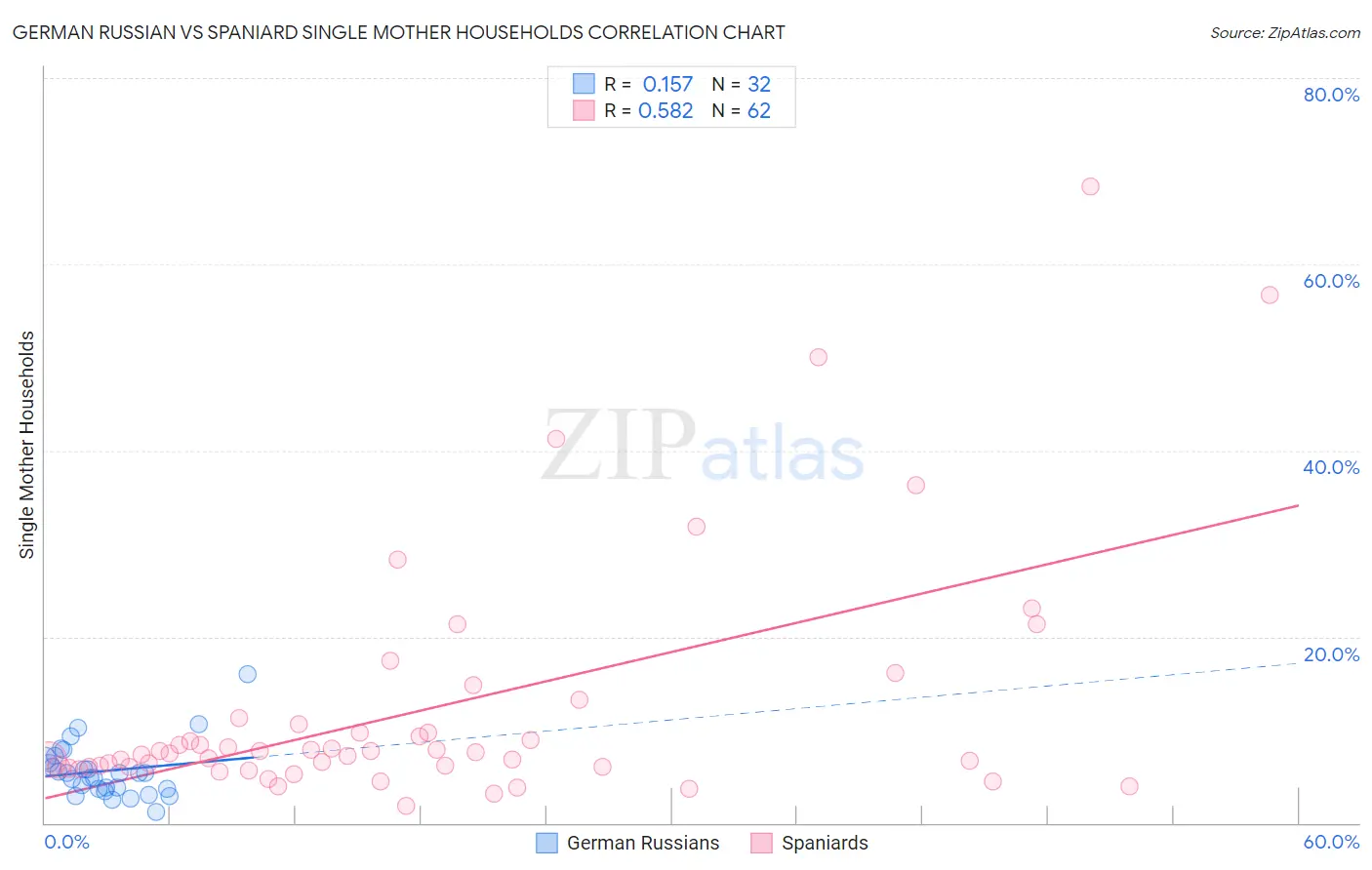 German Russian vs Spaniard Single Mother Households