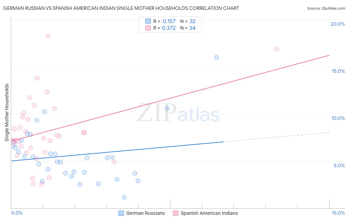 German Russian vs Spanish American Indian Single Mother Households