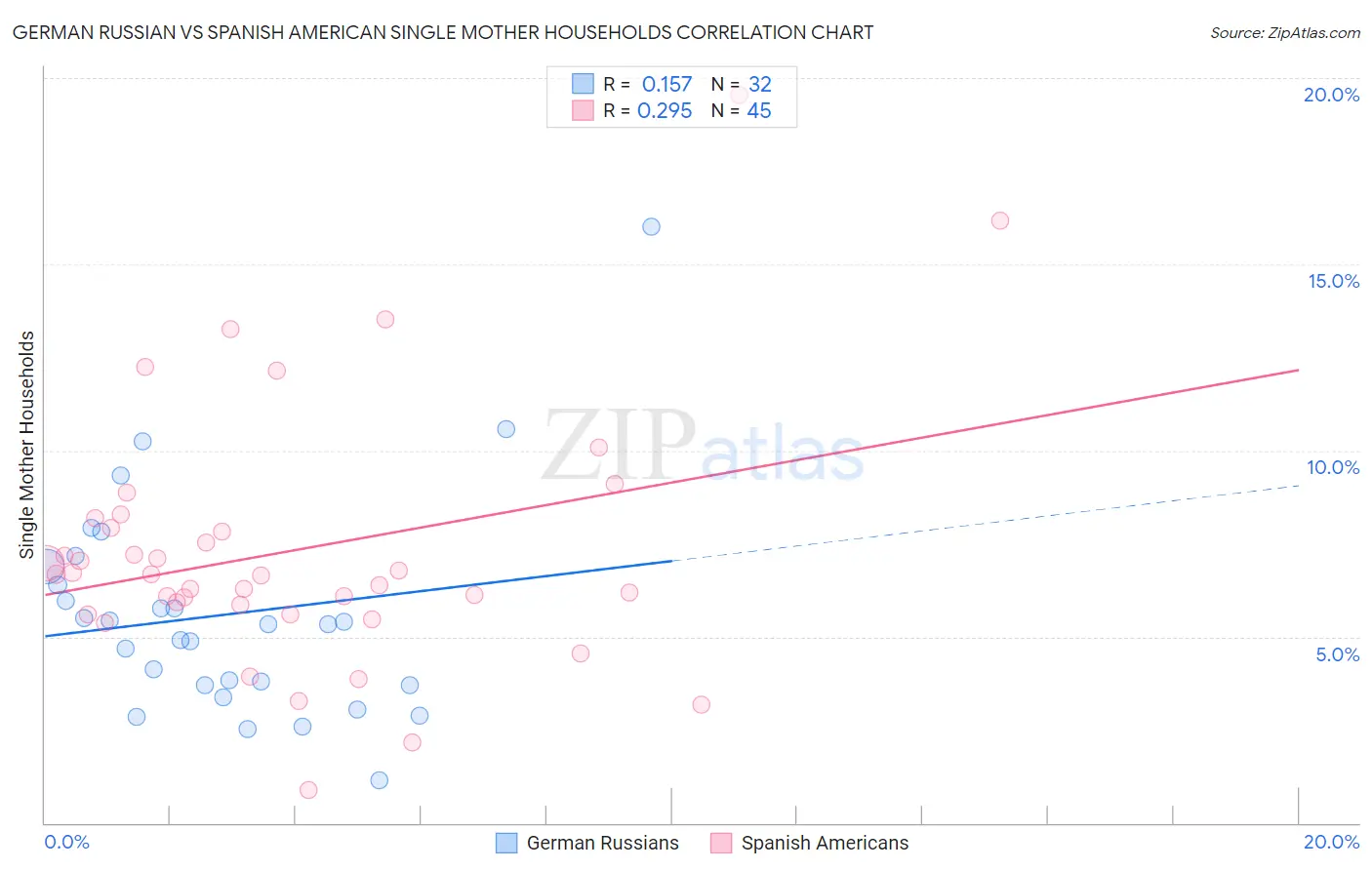 German Russian vs Spanish American Single Mother Households