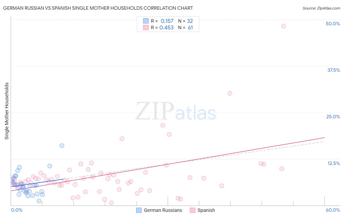 German Russian vs Spanish Single Mother Households