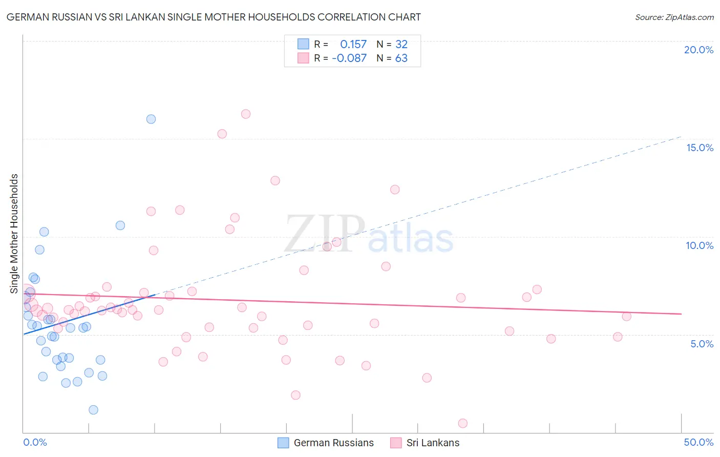 German Russian vs Sri Lankan Single Mother Households