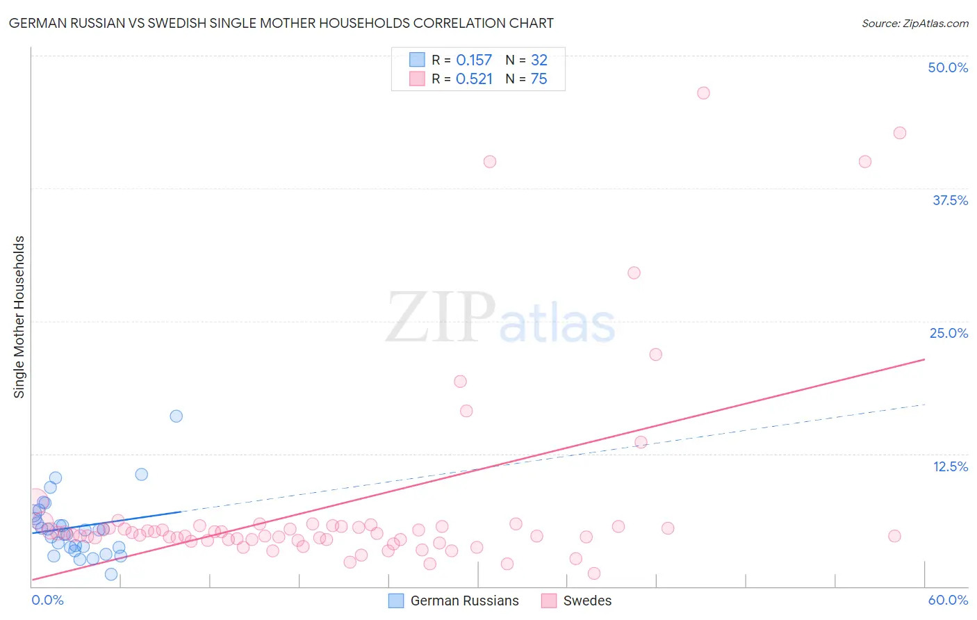 German Russian vs Swedish Single Mother Households