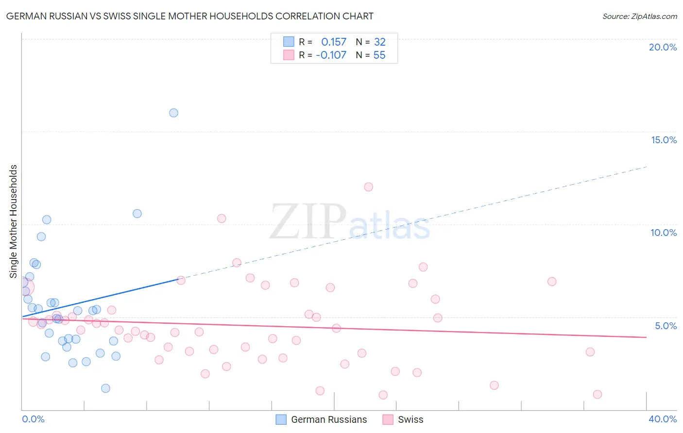 German Russian vs Swiss Single Mother Households