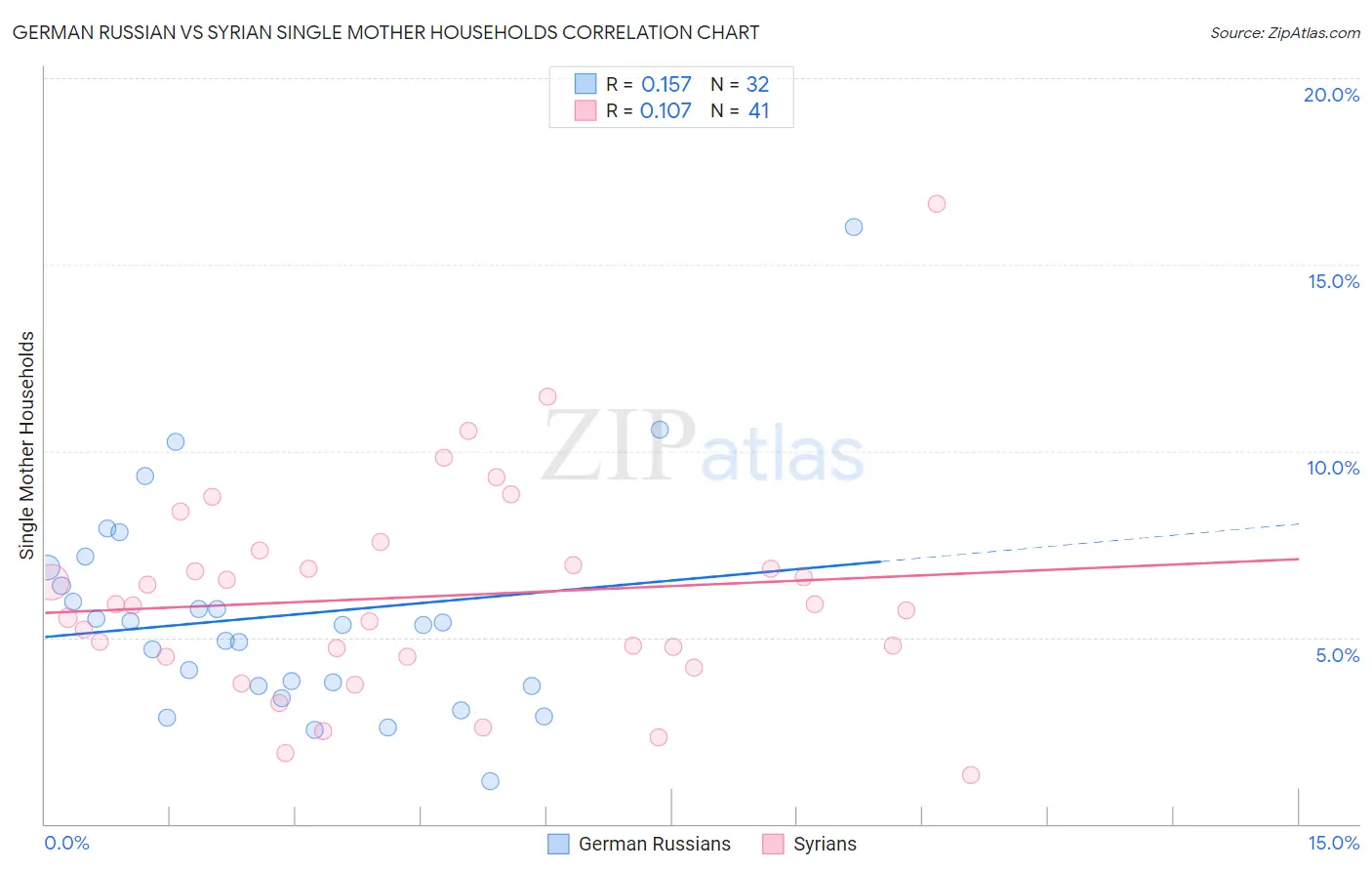 German Russian vs Syrian Single Mother Households
