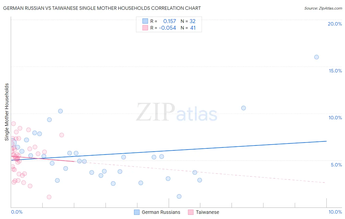 German Russian vs Taiwanese Single Mother Households