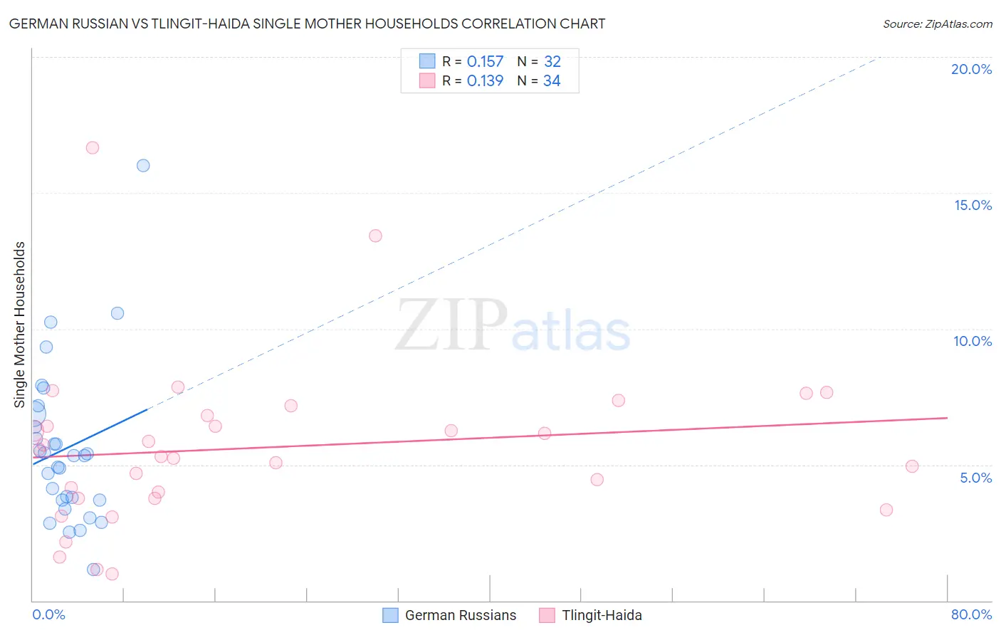 German Russian vs Tlingit-Haida Single Mother Households