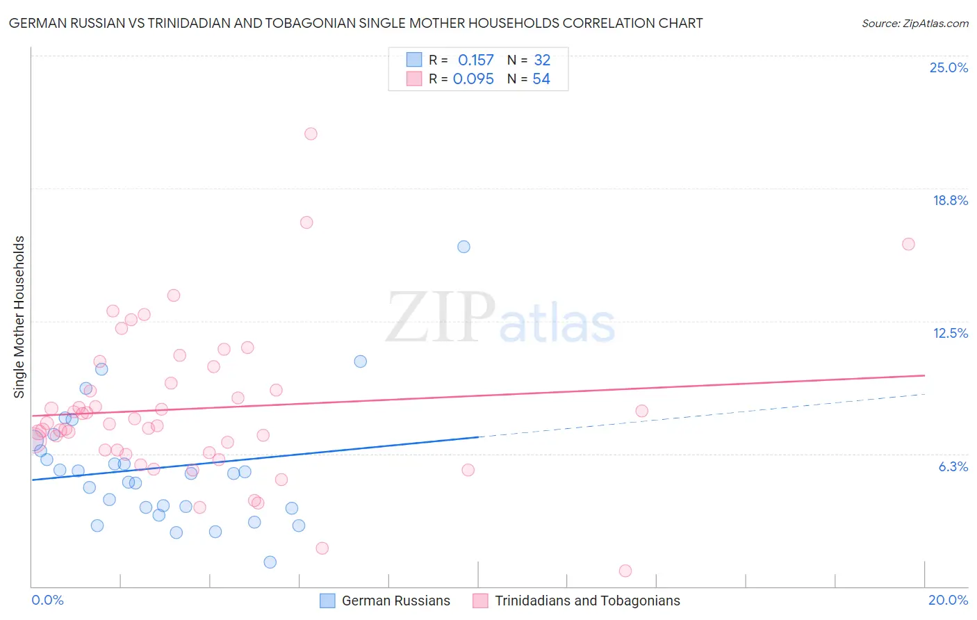 German Russian vs Trinidadian and Tobagonian Single Mother Households