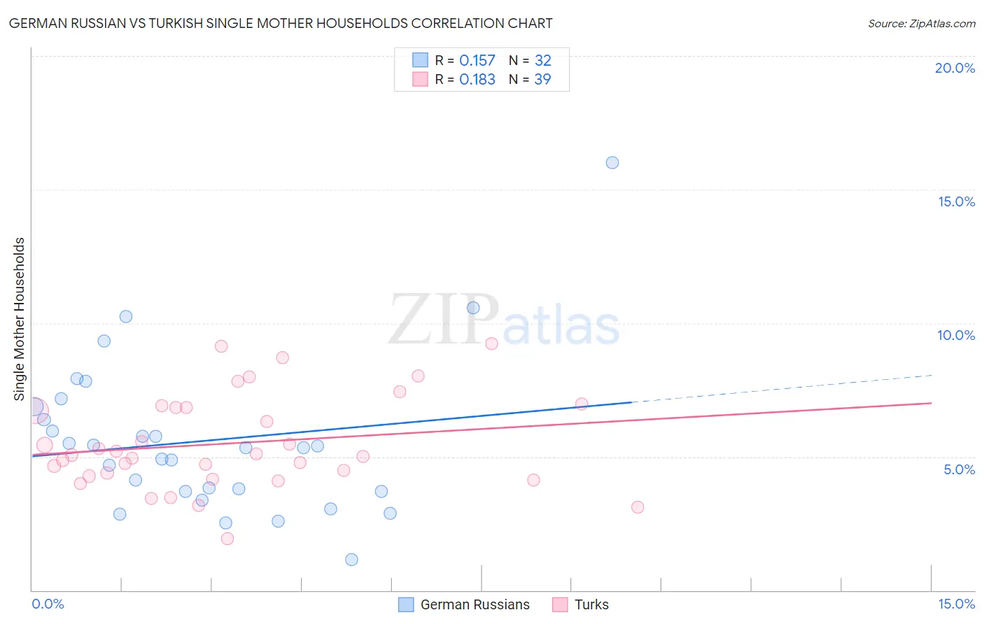 German Russian vs Turkish Single Mother Households