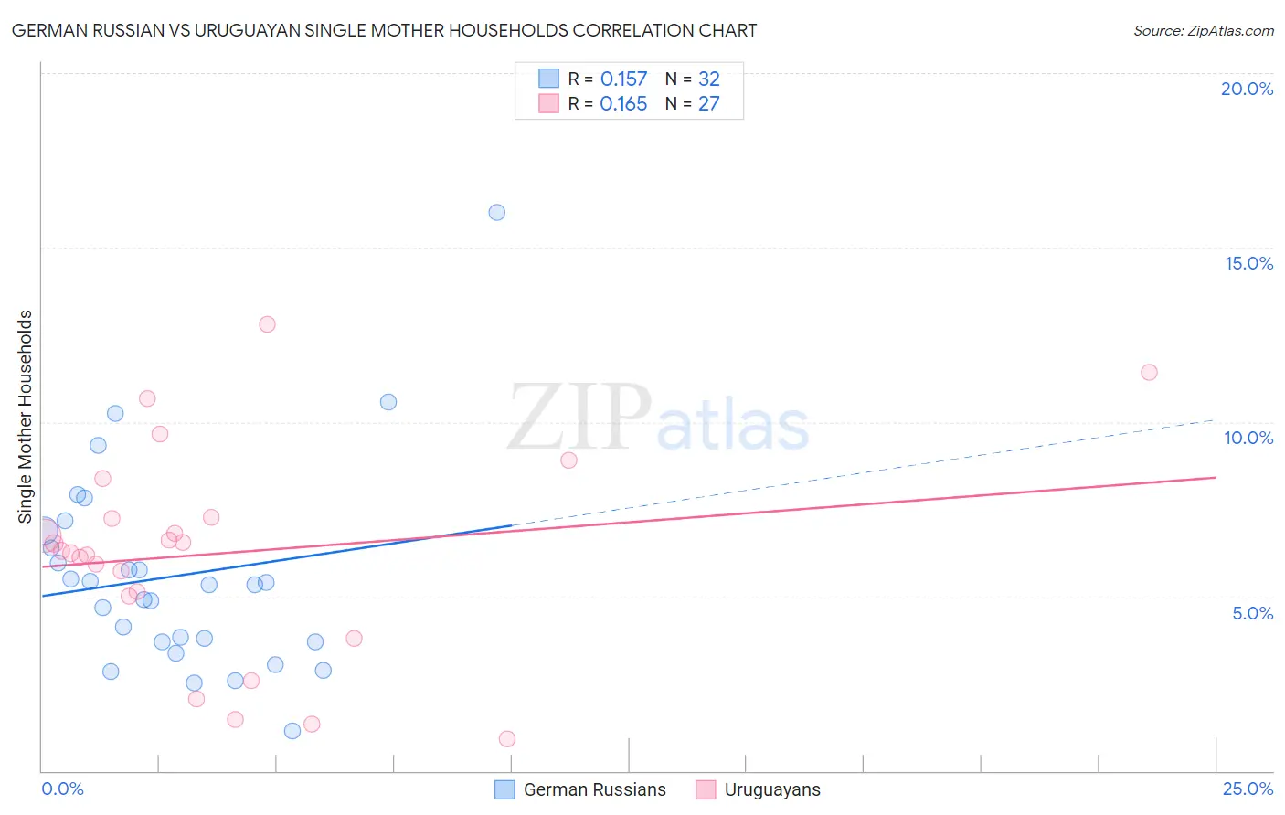 German Russian vs Uruguayan Single Mother Households