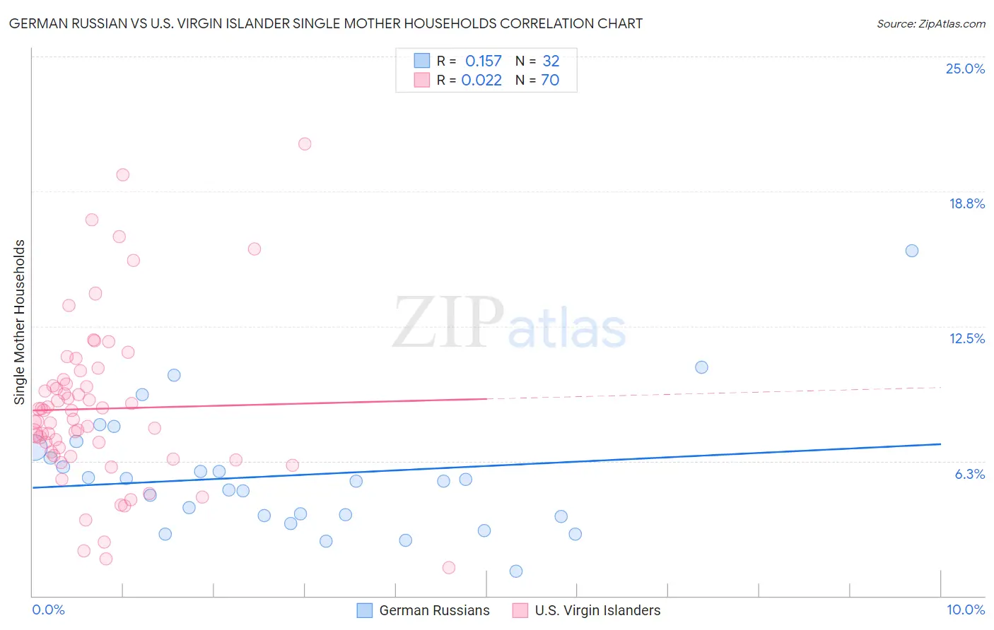 German Russian vs U.S. Virgin Islander Single Mother Households