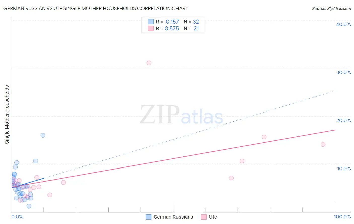 German Russian vs Ute Single Mother Households