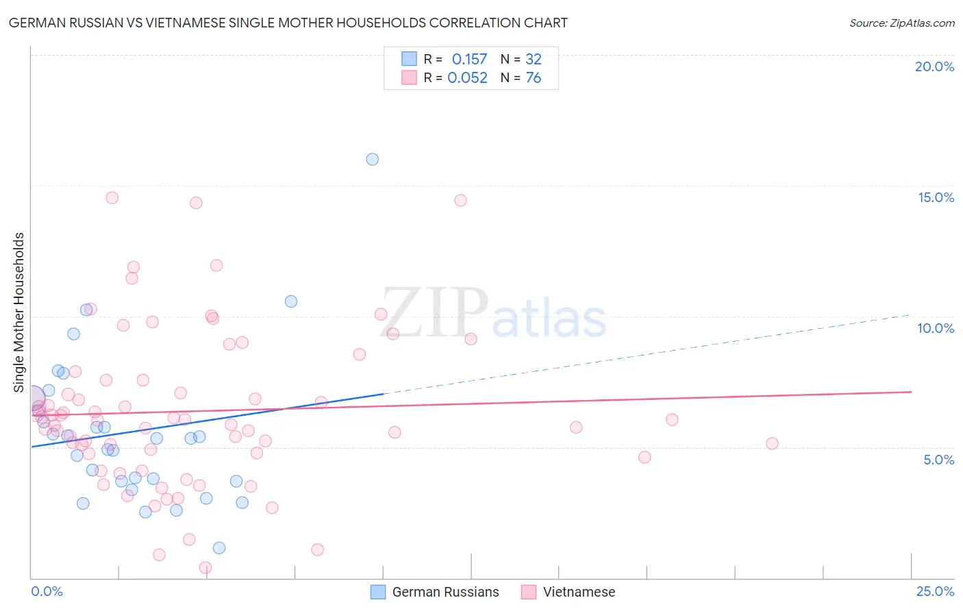 German Russian vs Vietnamese Single Mother Households