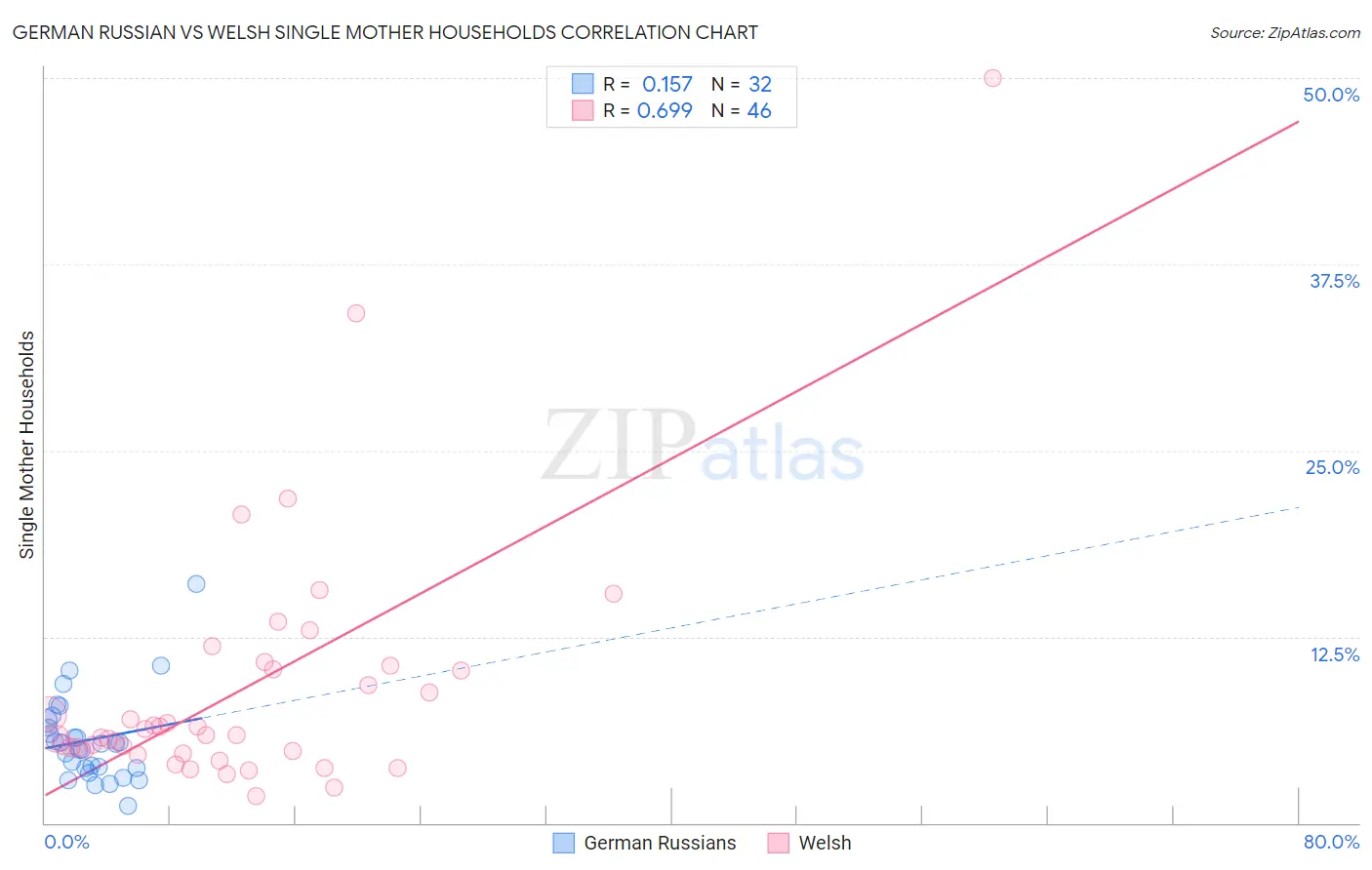 German Russian vs Welsh Single Mother Households