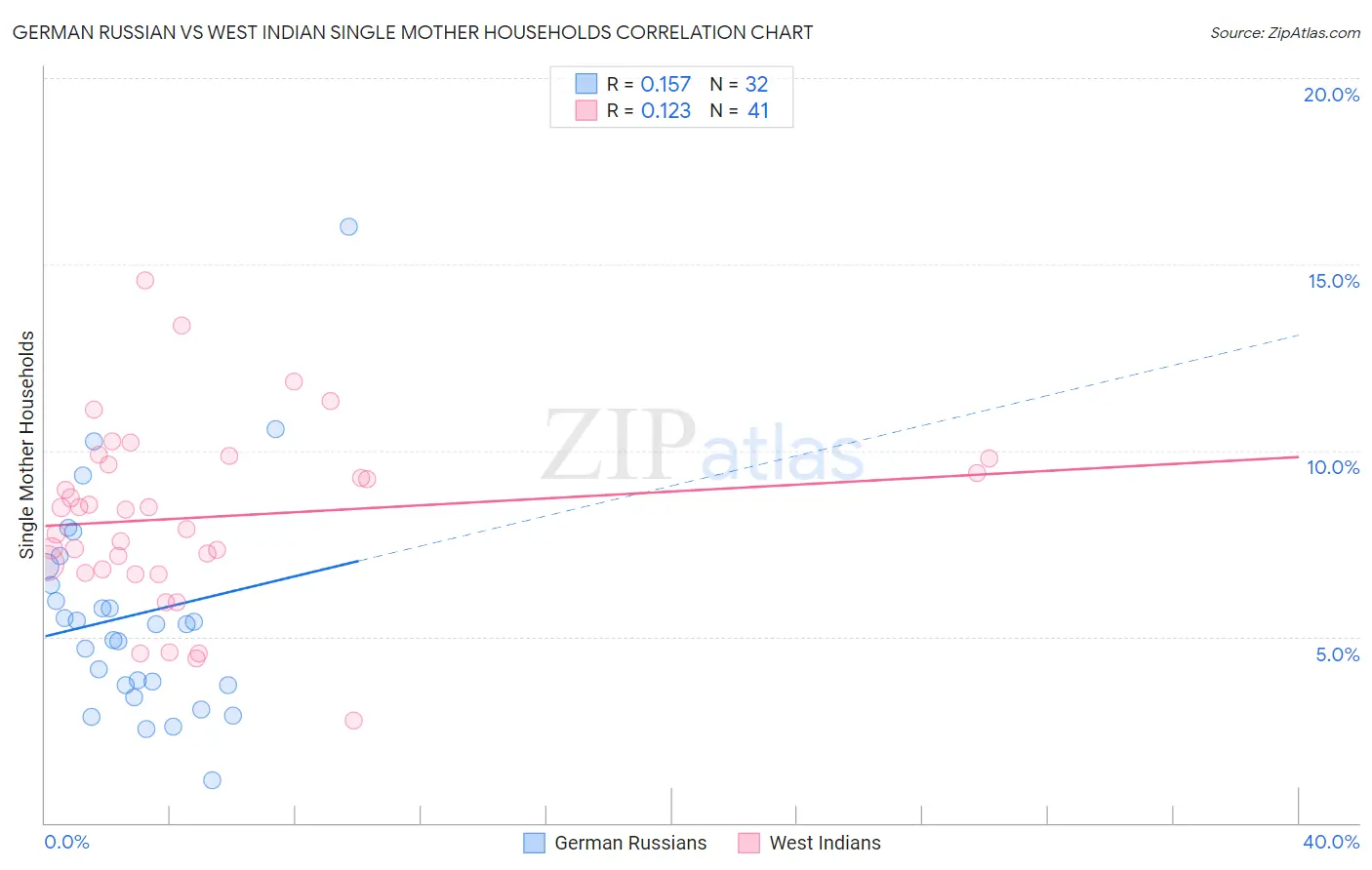 German Russian vs West Indian Single Mother Households
