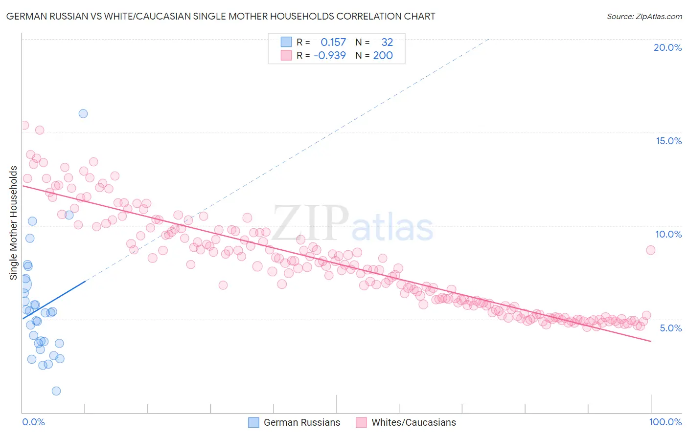 German Russian vs White/Caucasian Single Mother Households