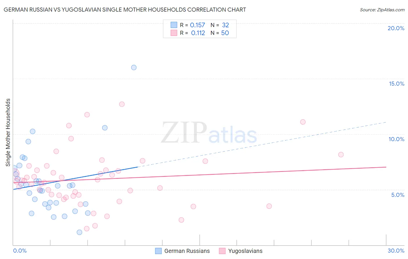 German Russian vs Yugoslavian Single Mother Households