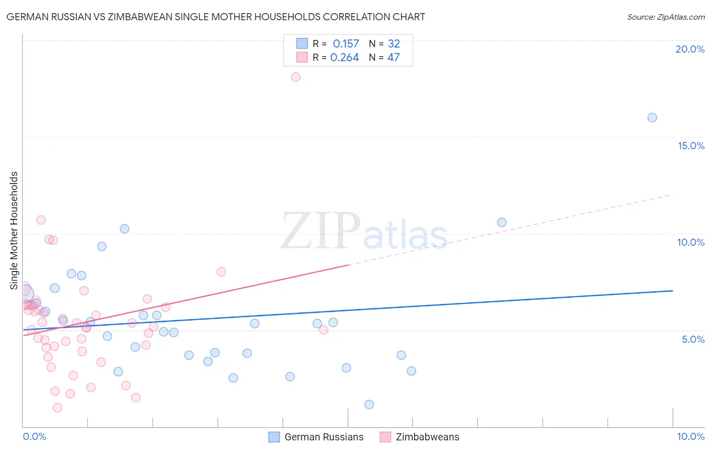 German Russian vs Zimbabwean Single Mother Households