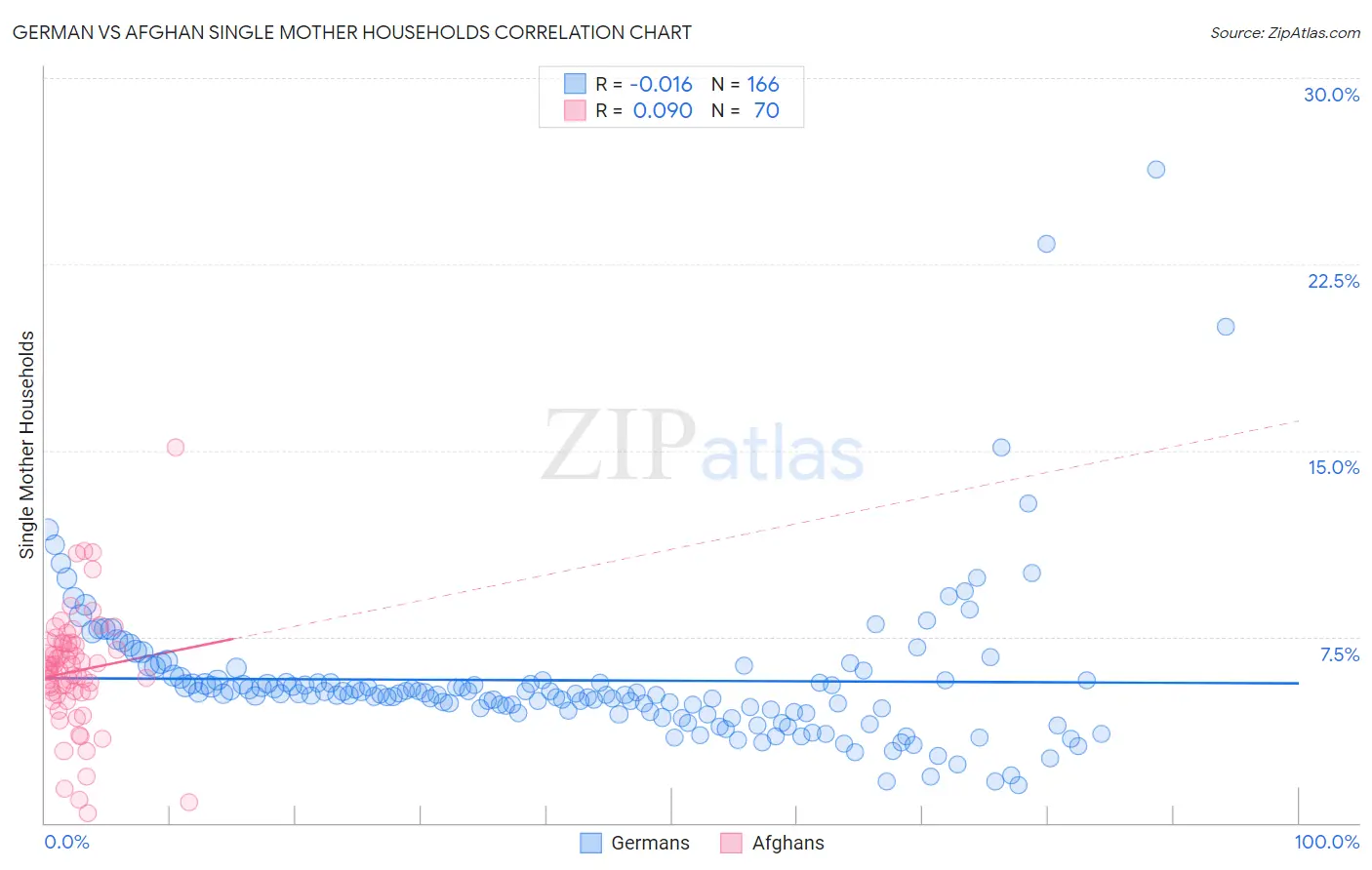 German vs Afghan Single Mother Households