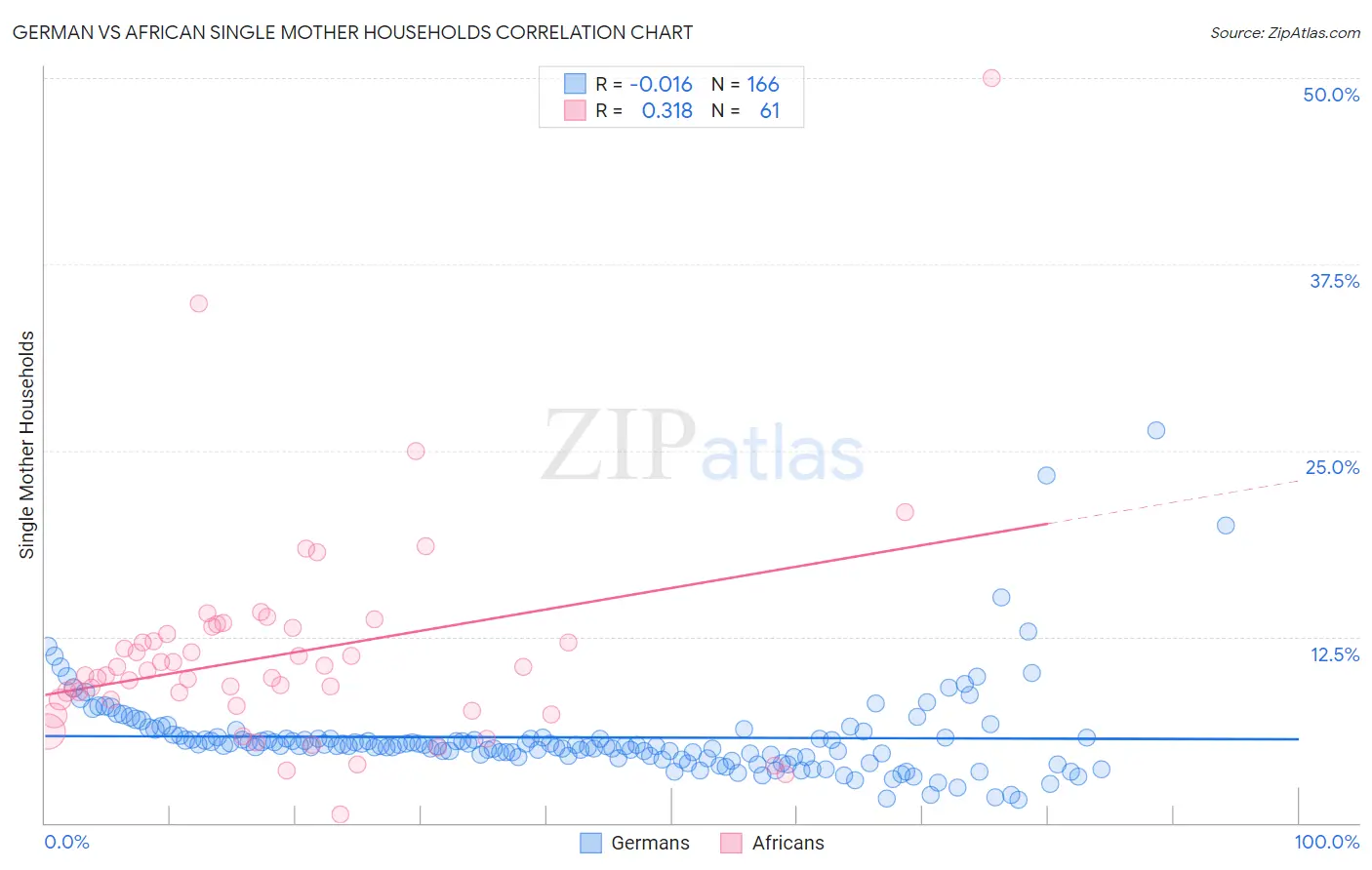 German vs African Single Mother Households