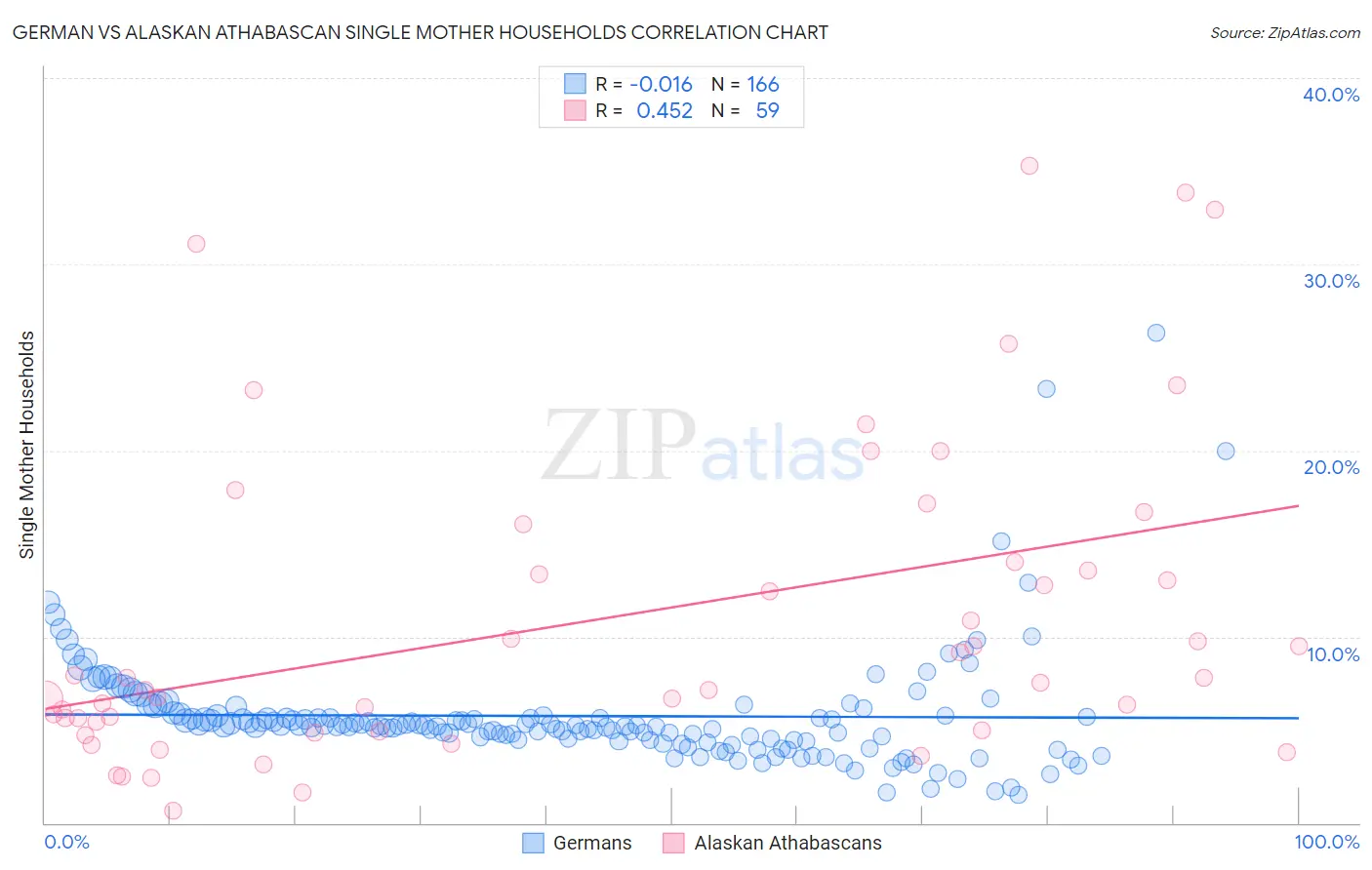 German vs Alaskan Athabascan Single Mother Households