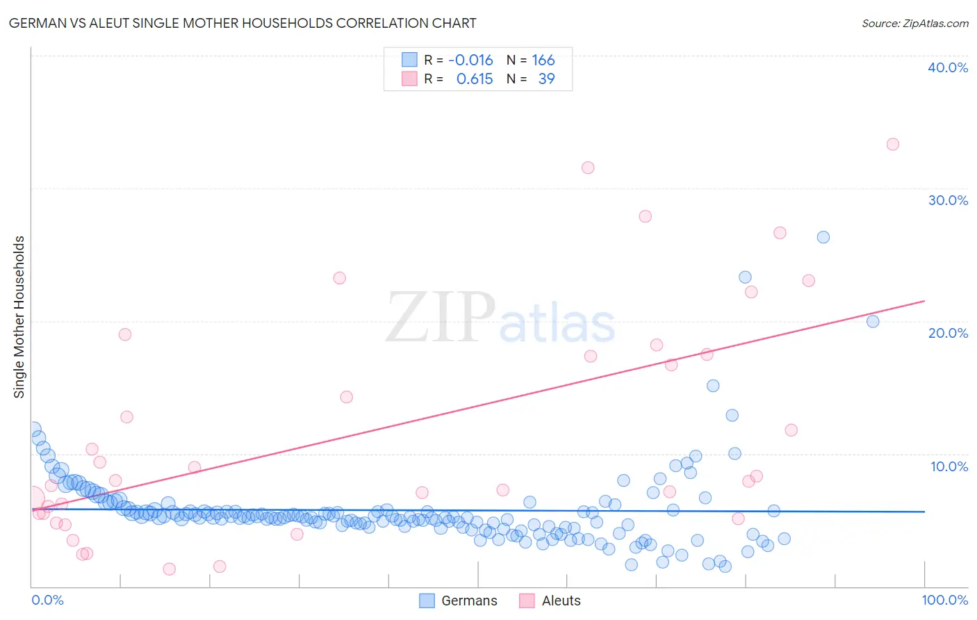 German vs Aleut Single Mother Households
