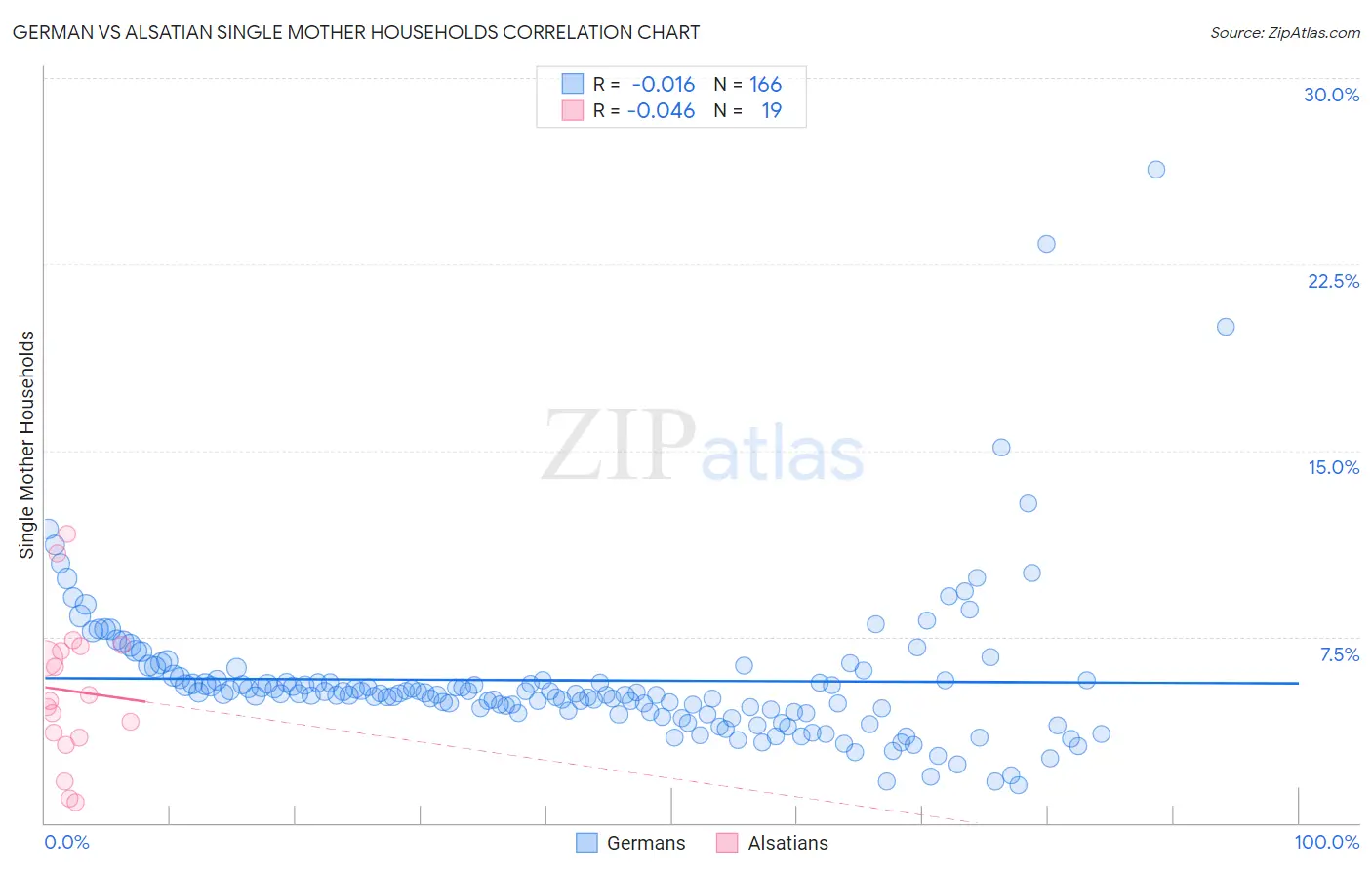 German vs Alsatian Single Mother Households