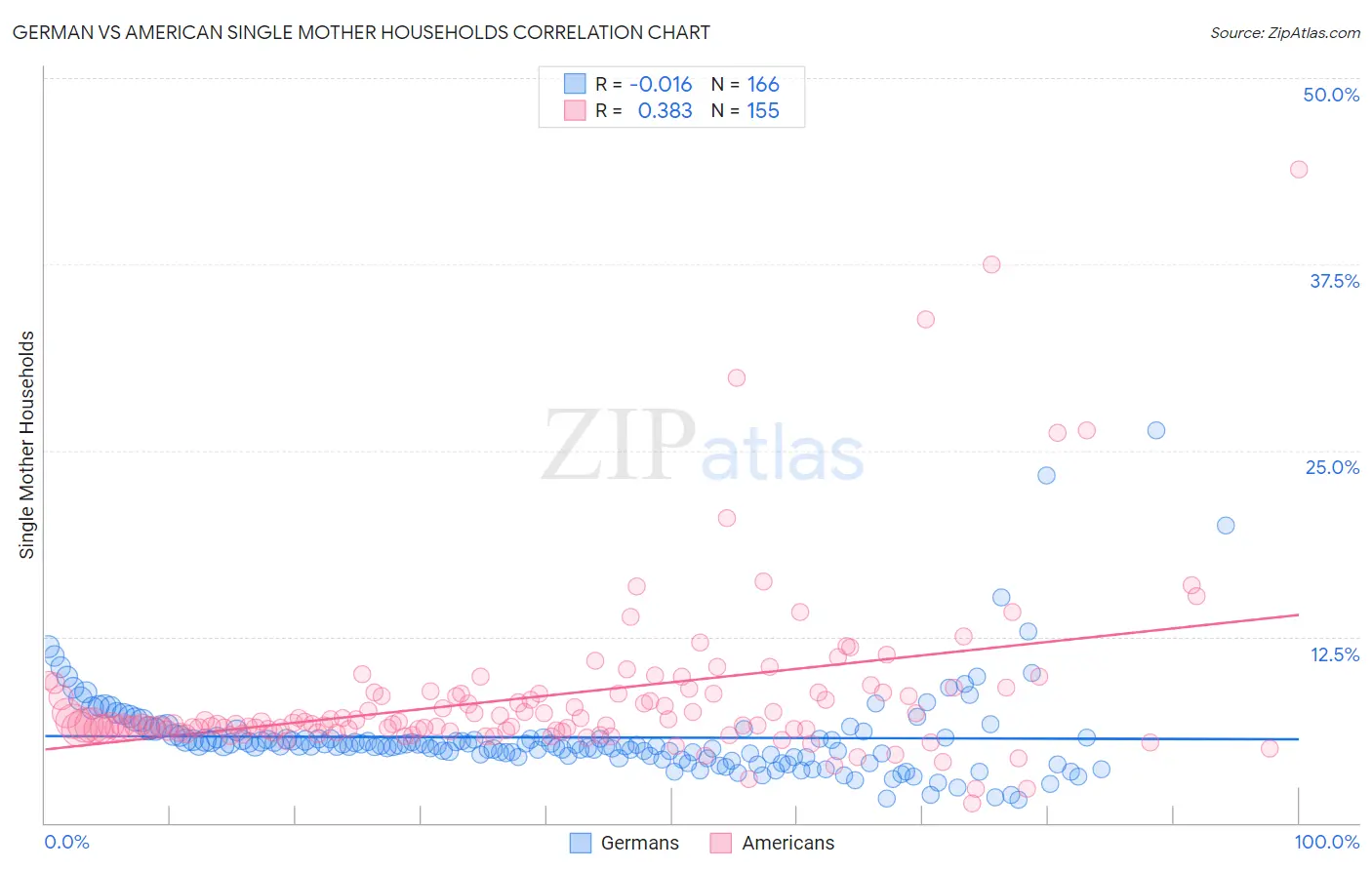 German vs American Single Mother Households