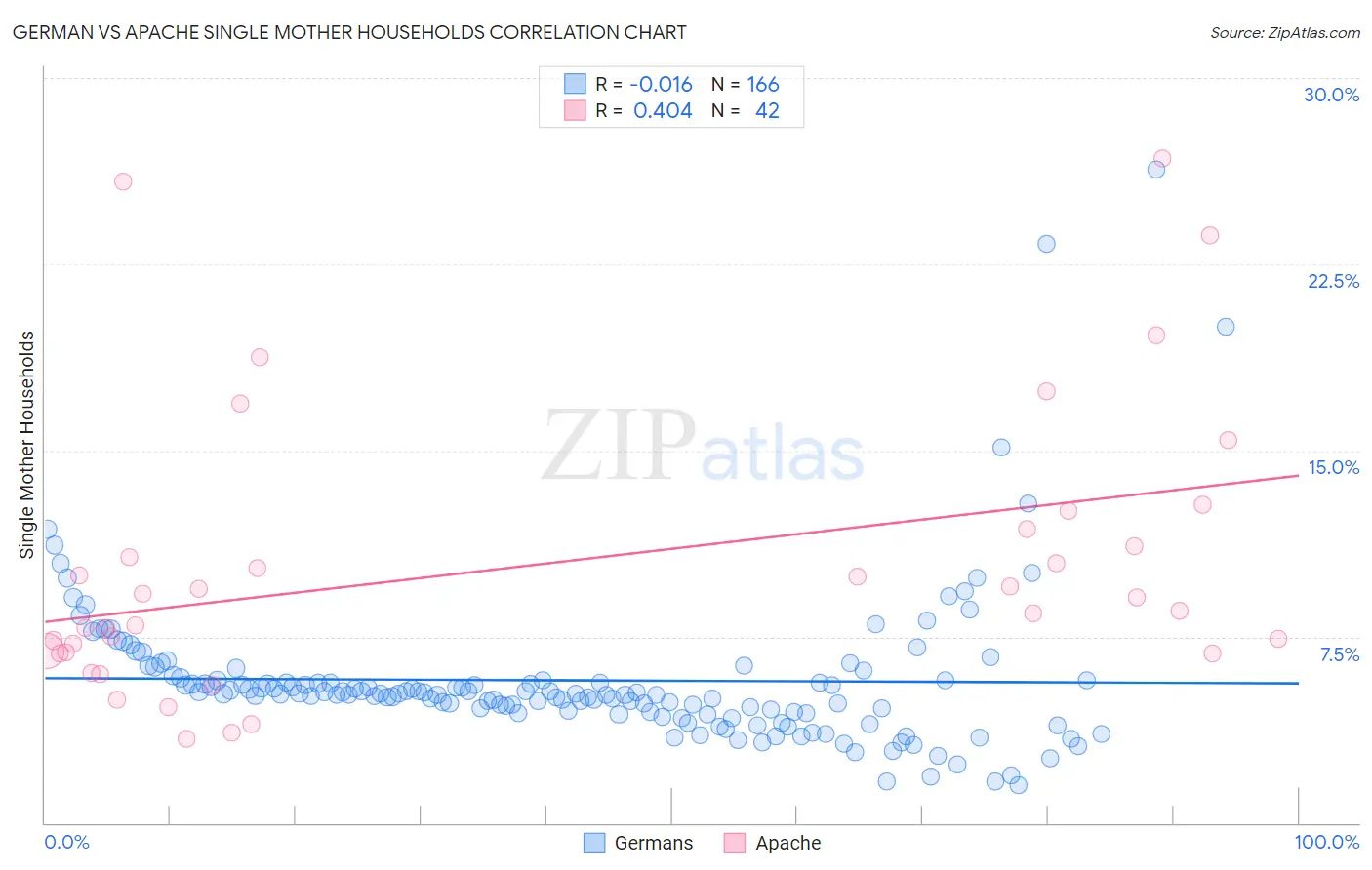 German vs Apache Single Mother Households