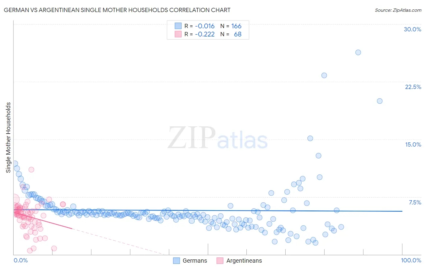 German vs Argentinean Single Mother Households