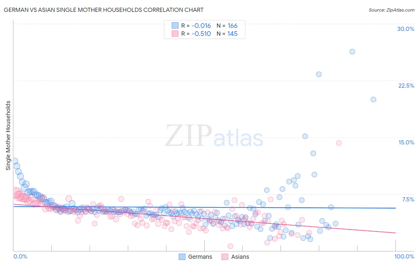 German vs Asian Single Mother Households