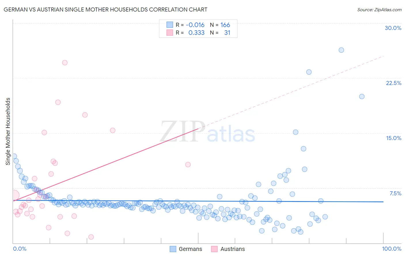 German vs Austrian Single Mother Households