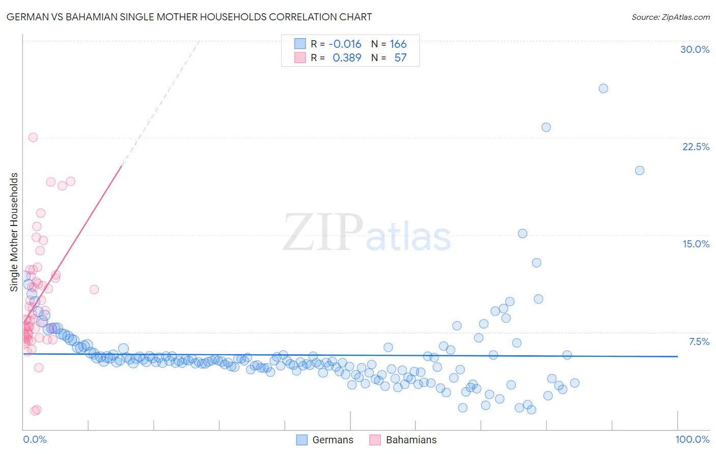 German vs Bahamian Single Mother Households
