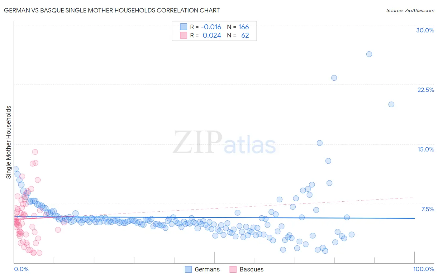 German vs Basque Single Mother Households