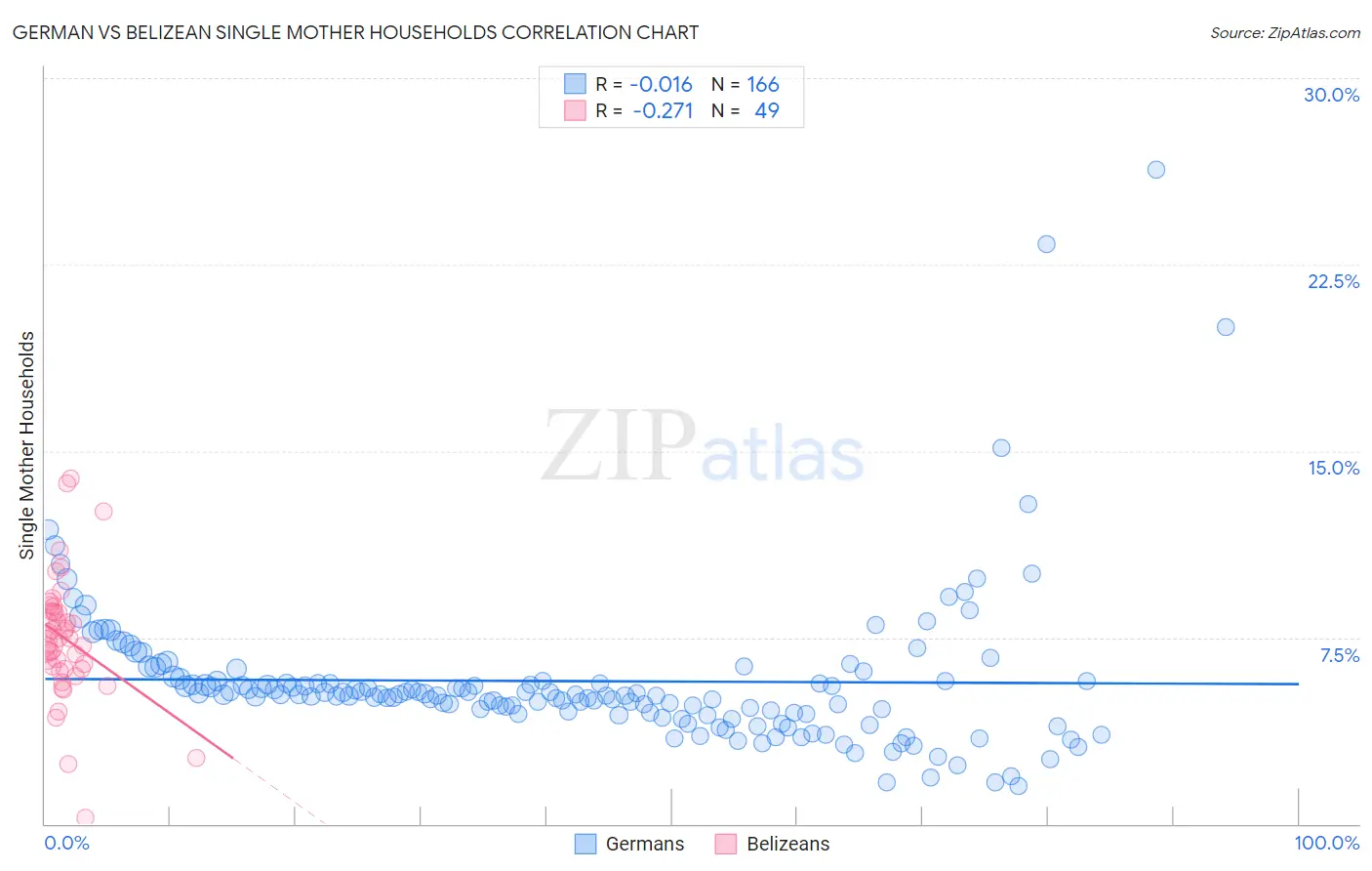 German vs Belizean Single Mother Households