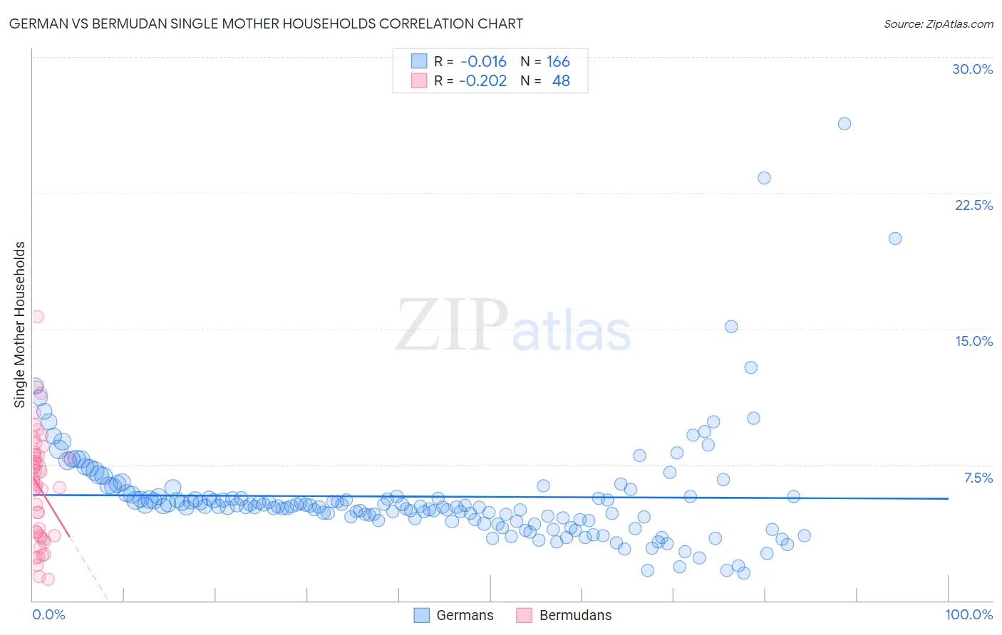 German vs Bermudan Single Mother Households