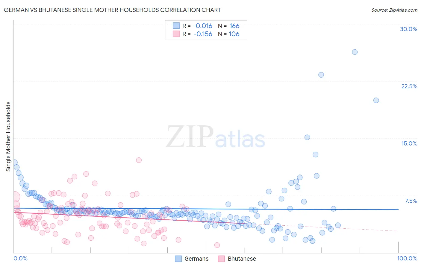 German vs Bhutanese Single Mother Households
