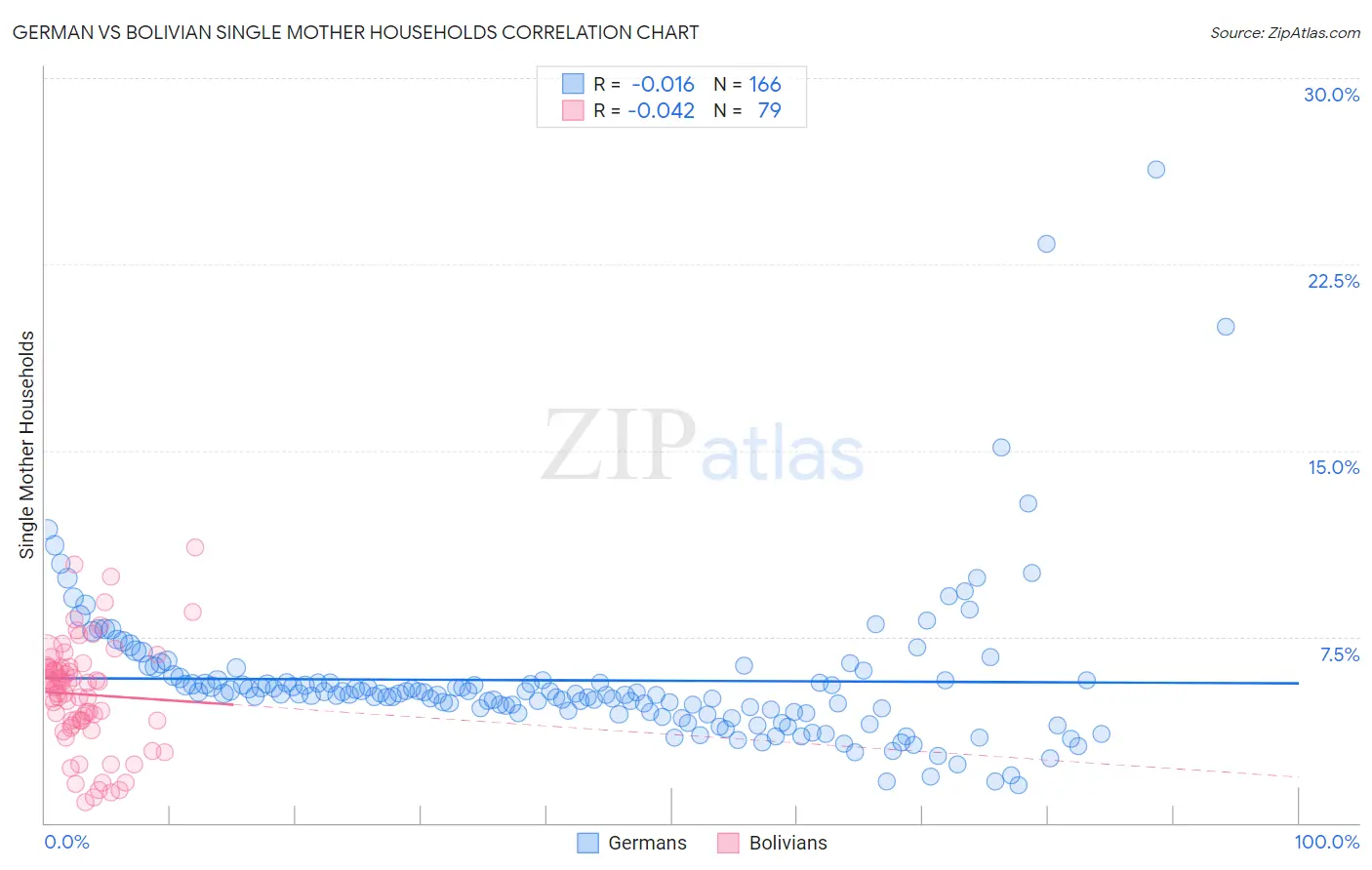 German vs Bolivian Single Mother Households