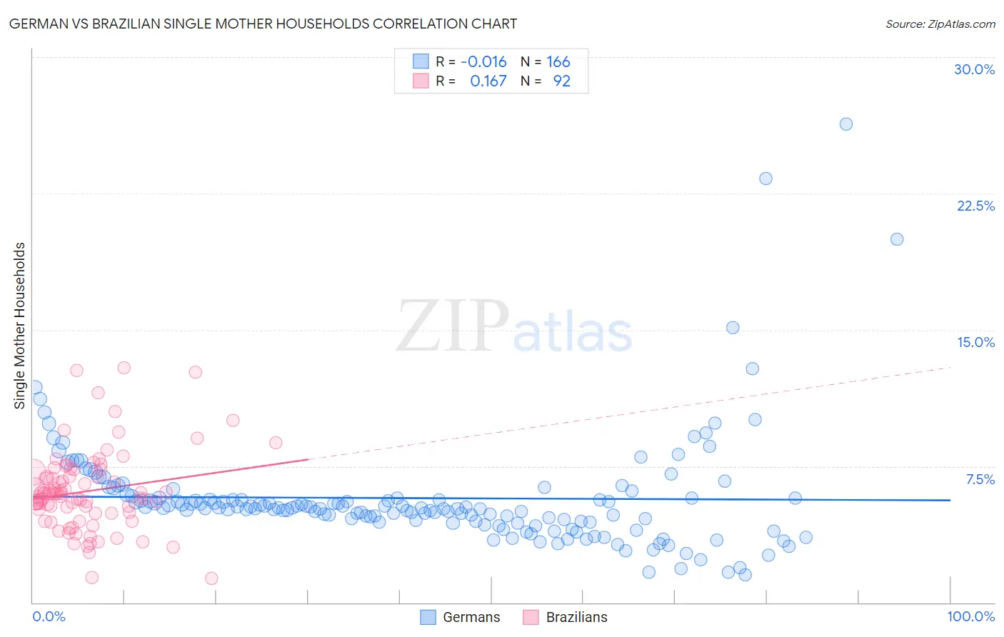 German vs Brazilian Single Mother Households