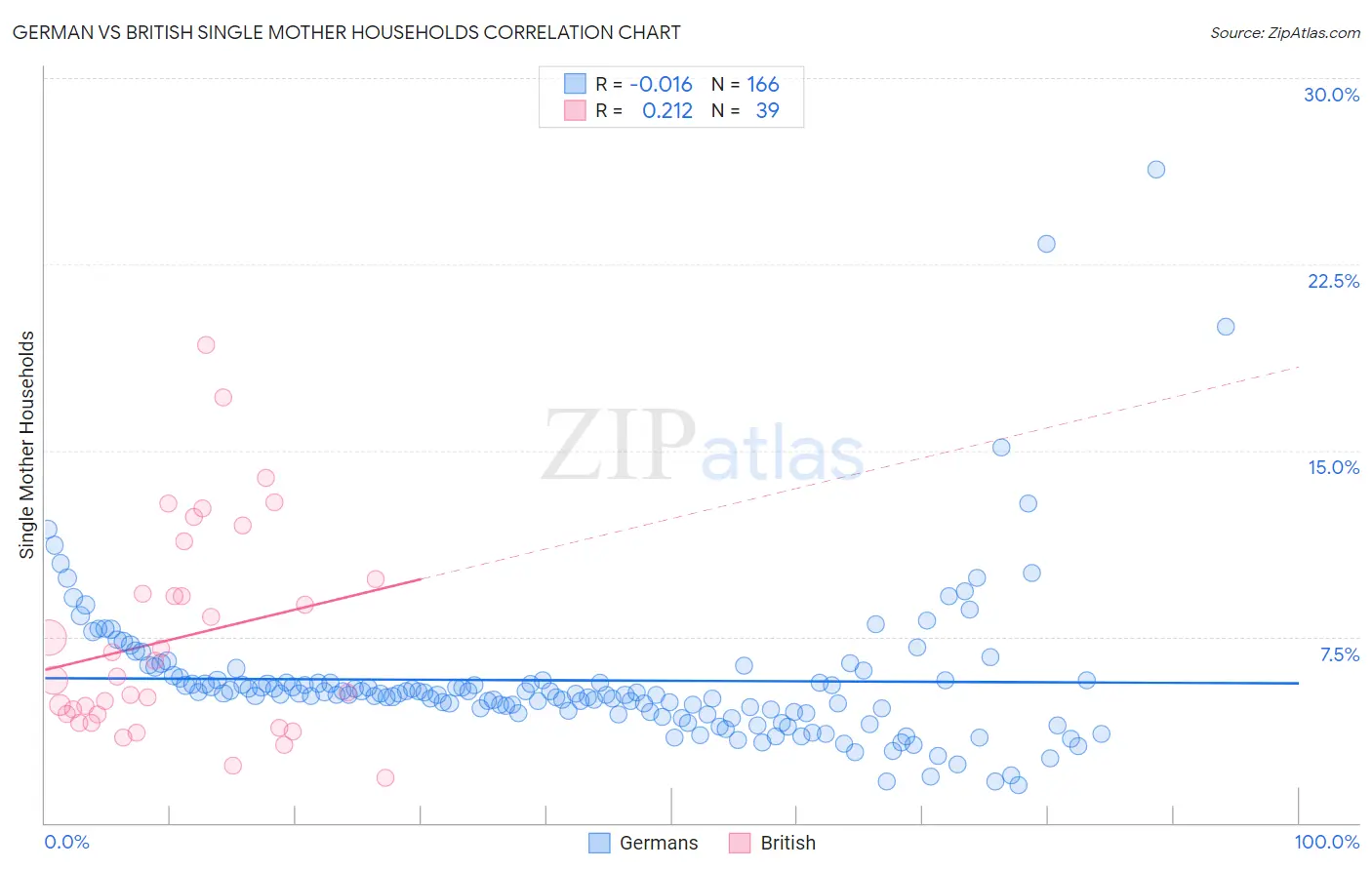 German vs British Single Mother Households