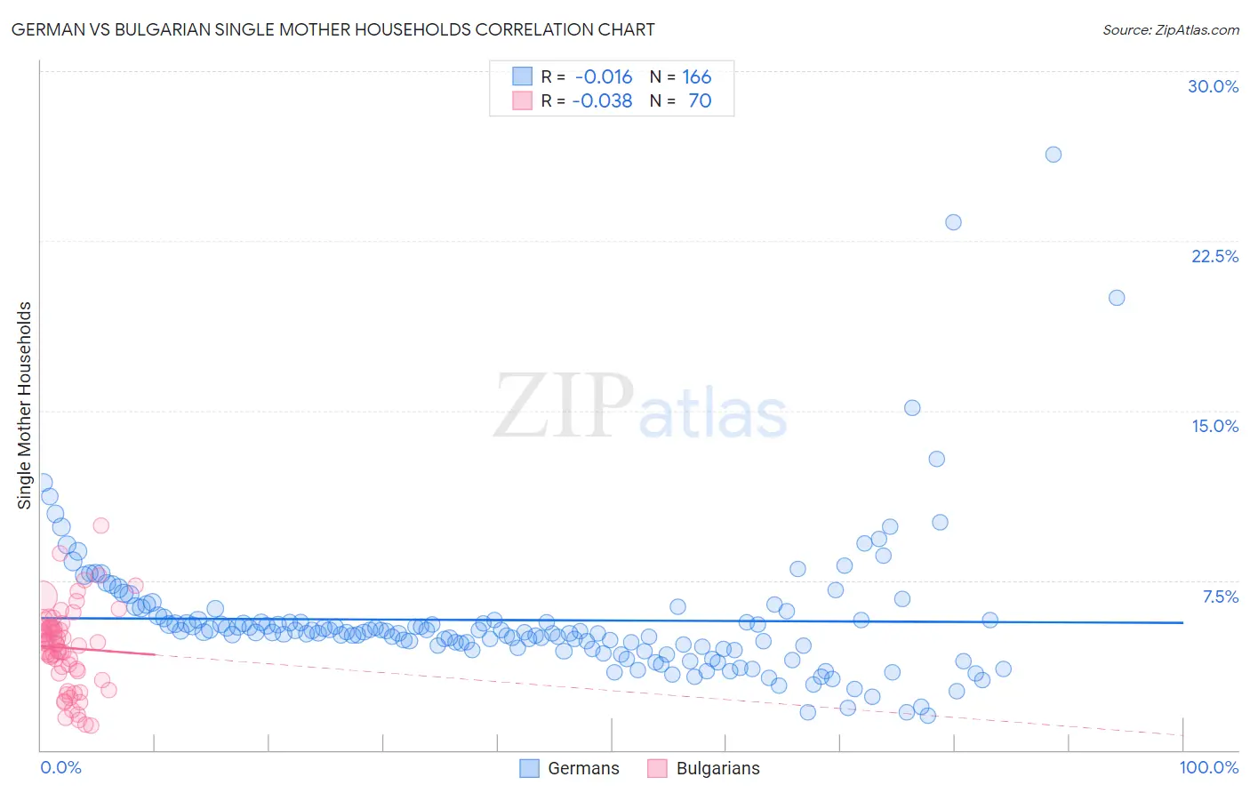 German vs Bulgarian Single Mother Households