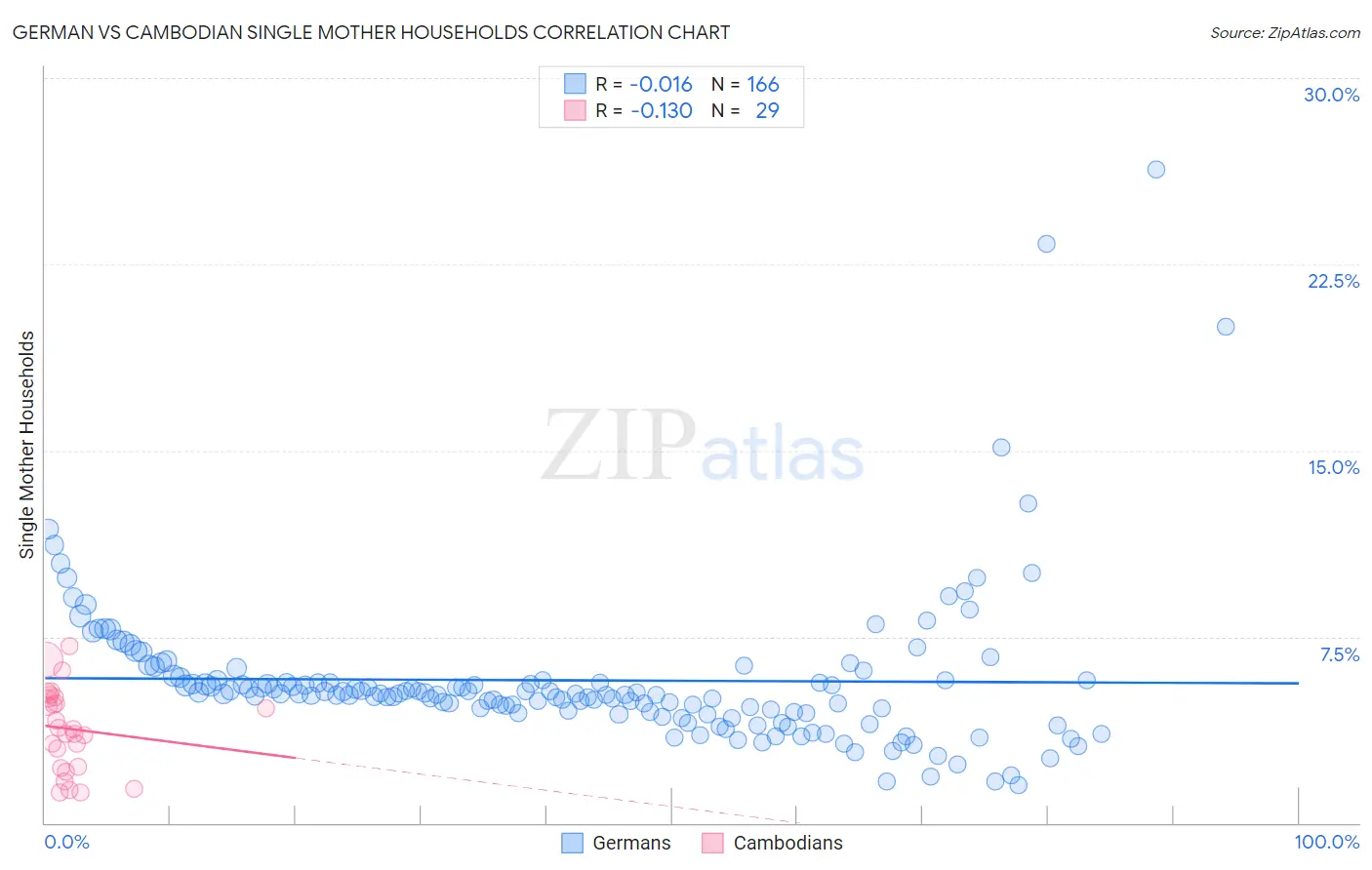 German vs Cambodian Single Mother Households