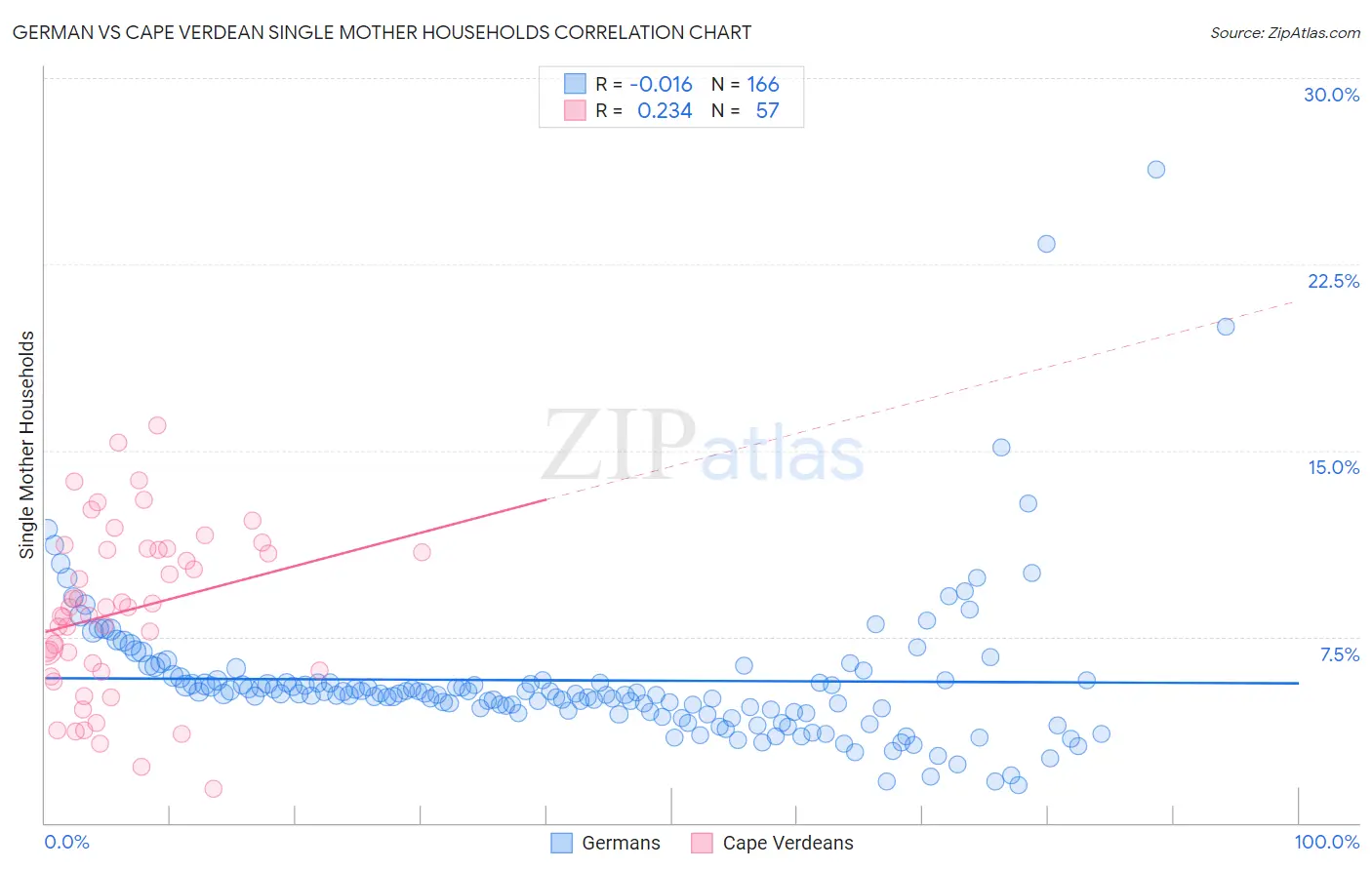 German vs Cape Verdean Single Mother Households